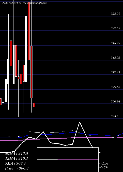  monthly chart SecRe