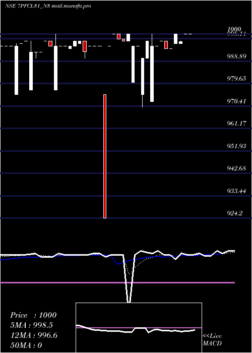  Daily chart Pfcl7