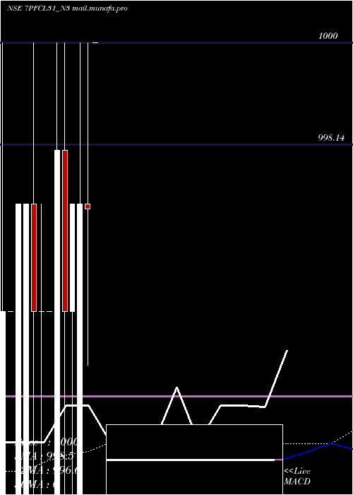  weekly chart Pfcl7