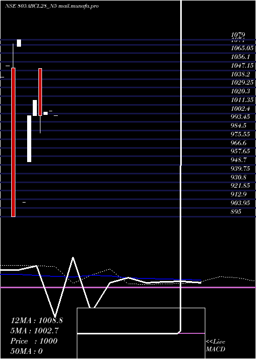  monthly chart Abcl8