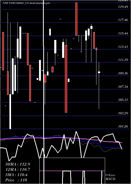  monthly chart GoiLoan