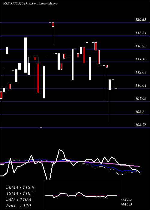  weekly chart GoiLoan