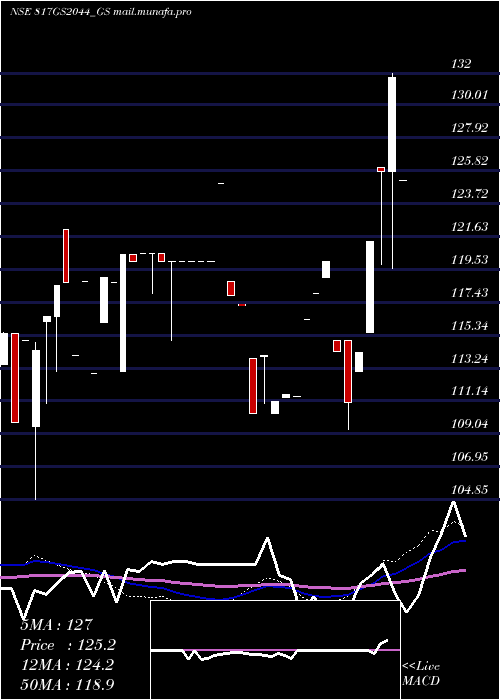  weekly chart GoiLoan