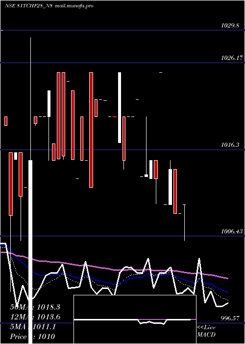  Daily chart SecRed