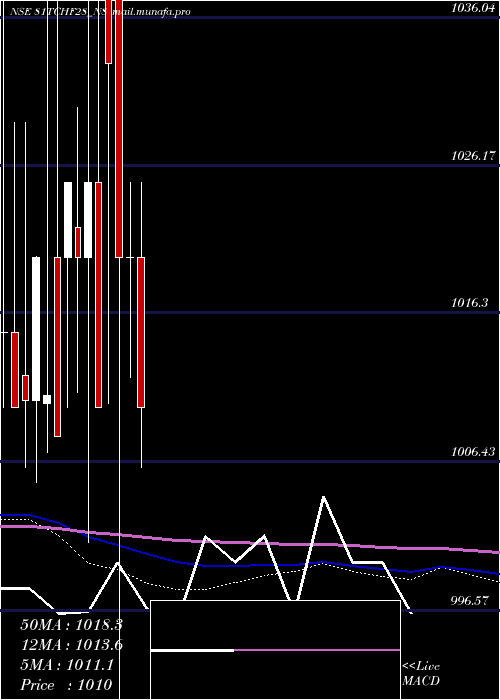  monthly chart SecRed