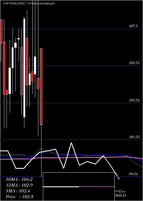  monthly chart GoiLoan