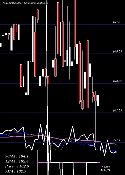  weekly chart GoiLoan