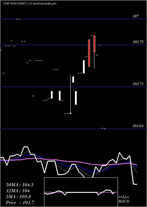  Daily chart GoiLoan