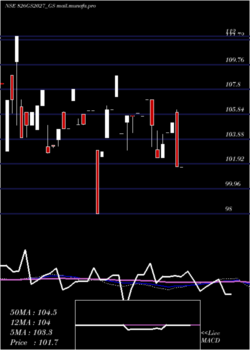  monthly chart GoiLoan