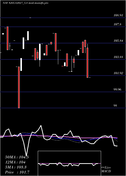  weekly chart GoiLoan