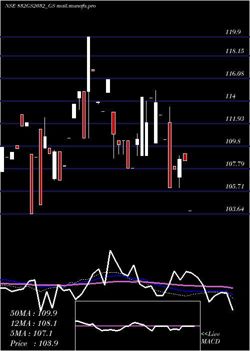  weekly chart GoiLoan