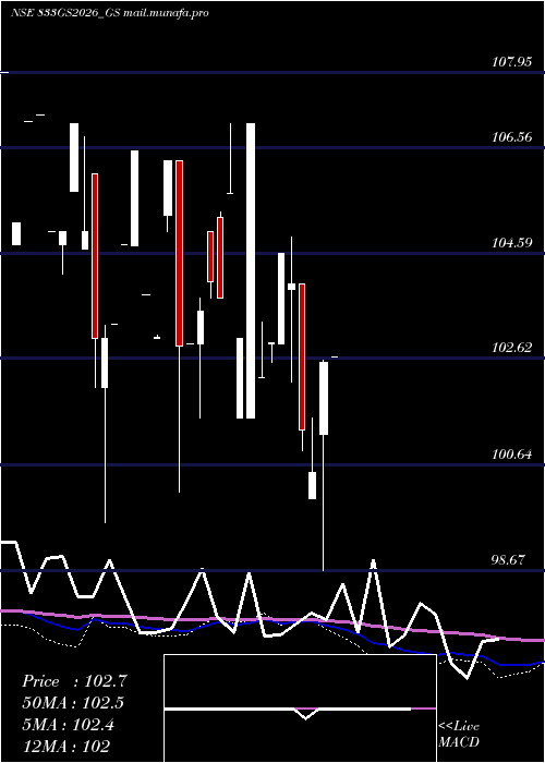  monthly chart GoiLoan