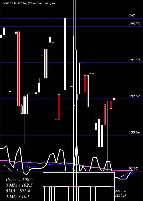  weekly chart GoiLoan