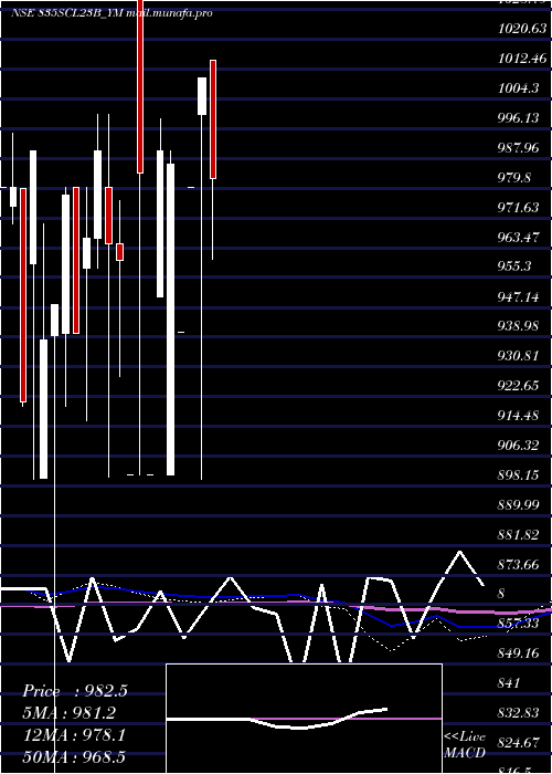 monthly chart SecRe