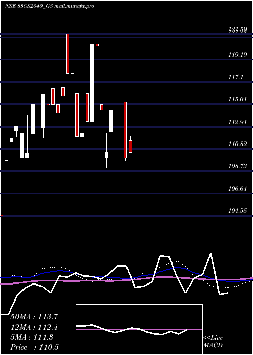  monthly chart GoiLoan