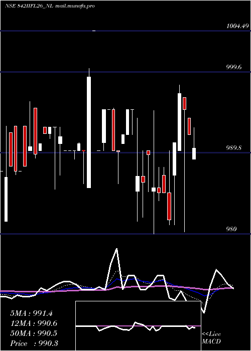 Daily chart SecRe