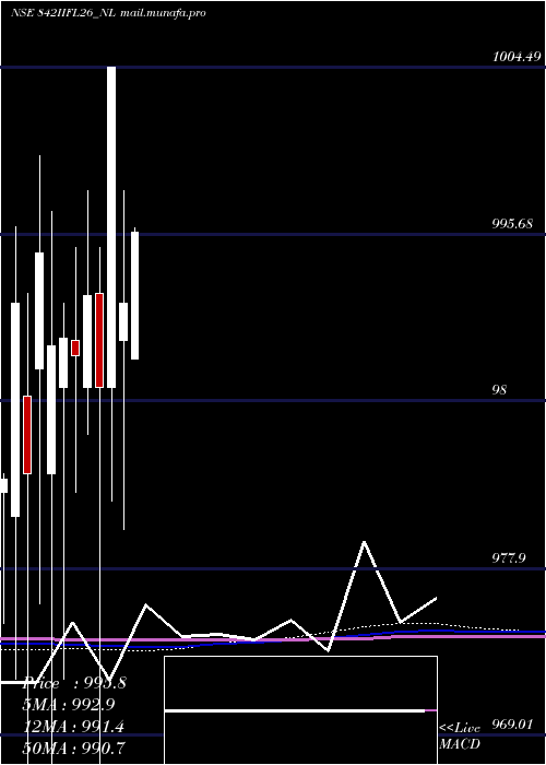 monthly chart SecRe