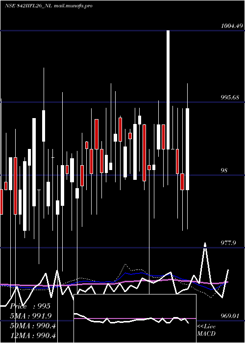  weekly chart SecRe