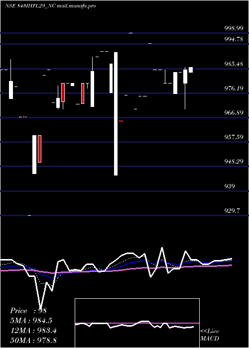  Daily chart SecRe