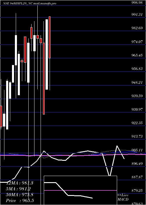  monthly chart SecRe