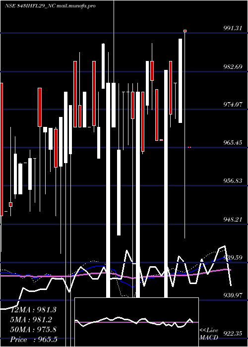  weekly chart SecRe