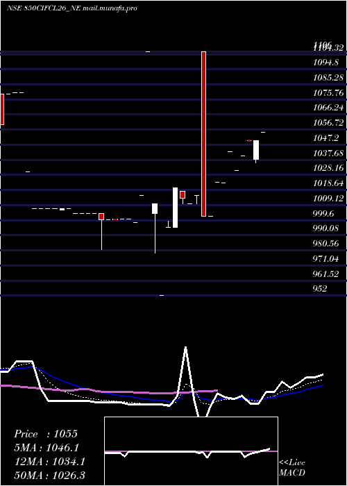  Daily chart SecRe