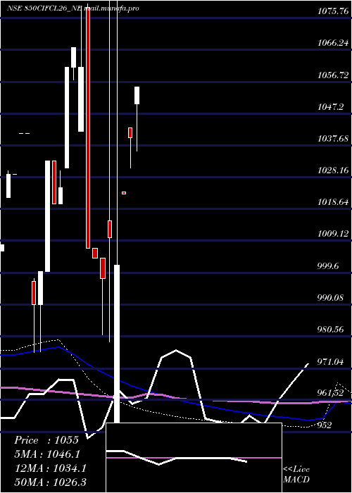  monthly chart SecRe