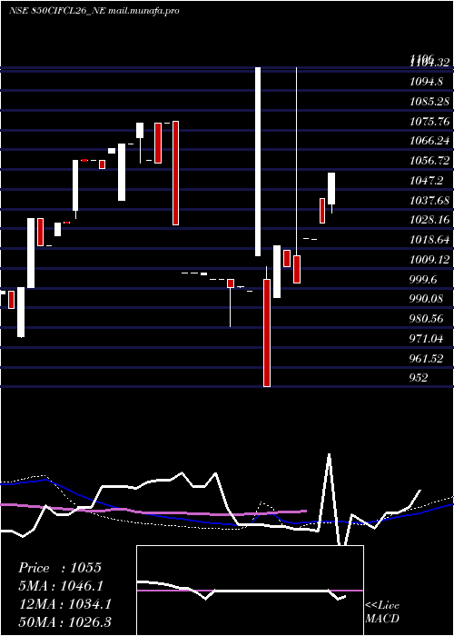  weekly chart SecRe