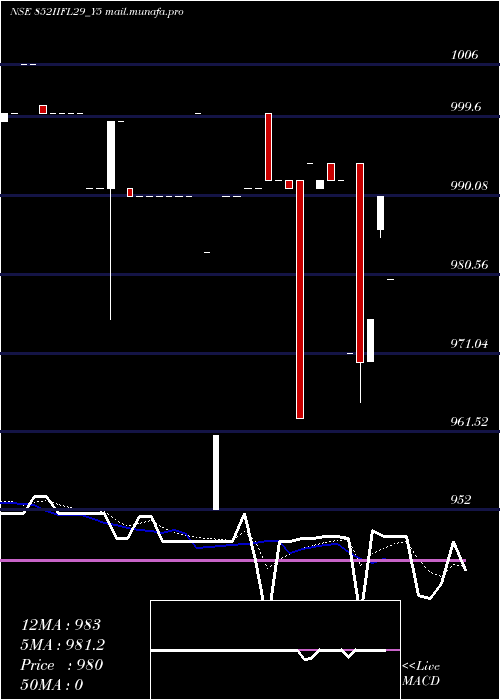  Daily chart Iifl8
