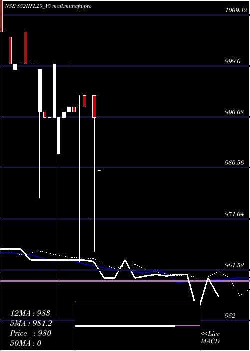  weekly chart Iifl8