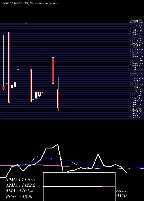  monthly chart Ireda8