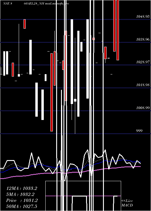  Daily chart Ael8