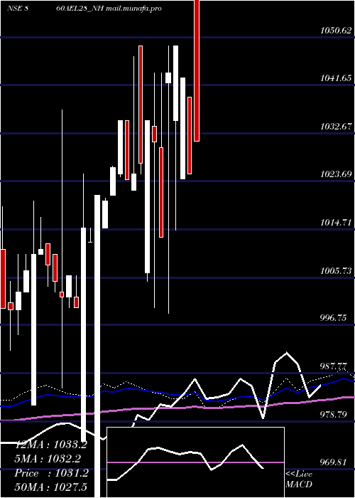  weekly chart Ael8