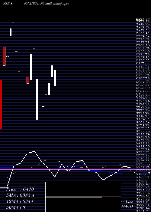  monthly chart Bond8