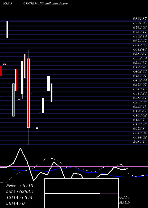  weekly chart Bond8