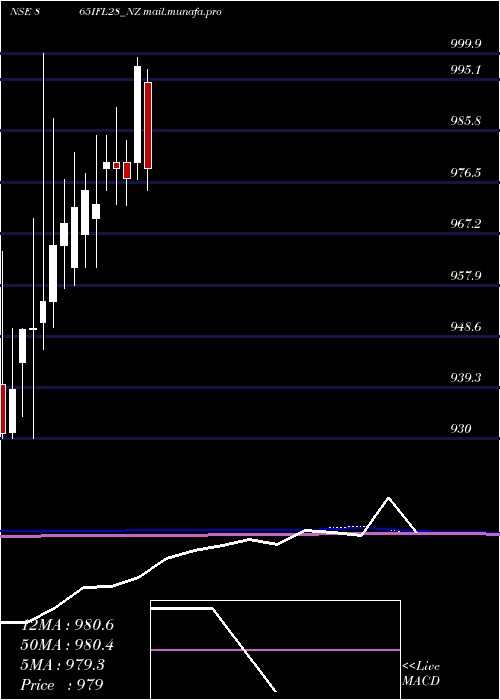  monthly chart SecRe