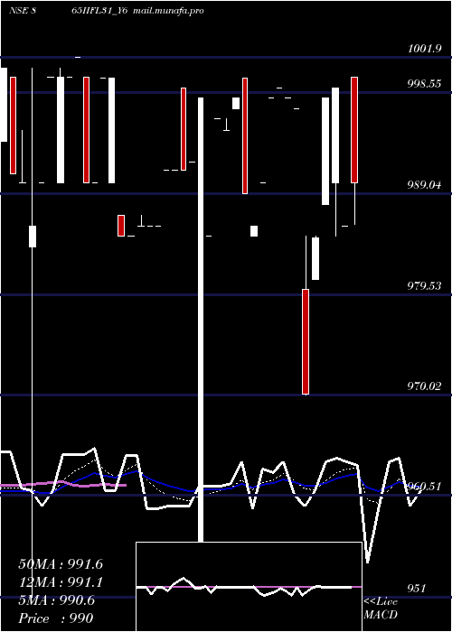  Daily chart Iifl8