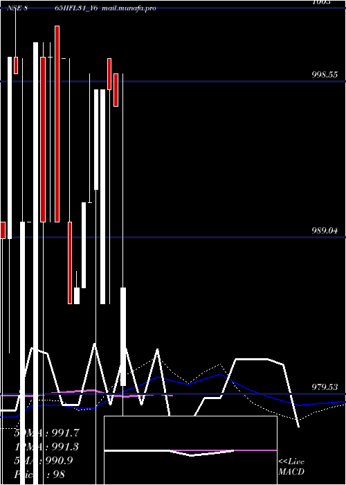  weekly chart Iifl8