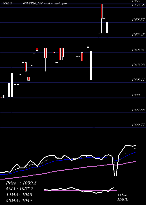  Daily chart Serencd8
