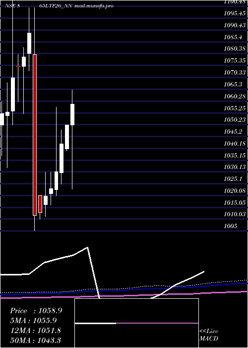  monthly chart Serencd8