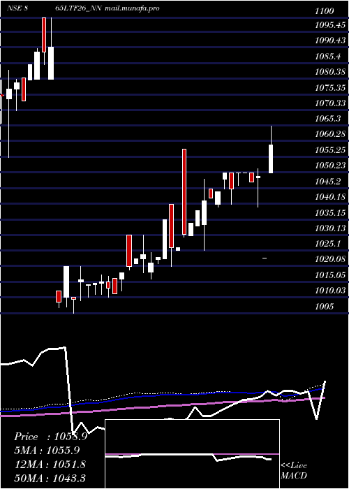  weekly chart Serencd8