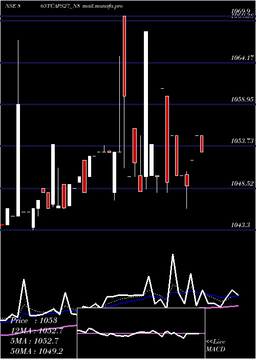  Daily chart Serencd865