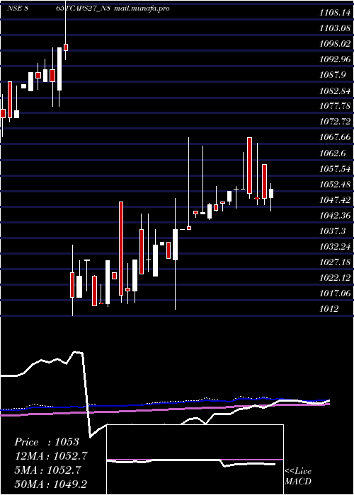  weekly chart Serencd865