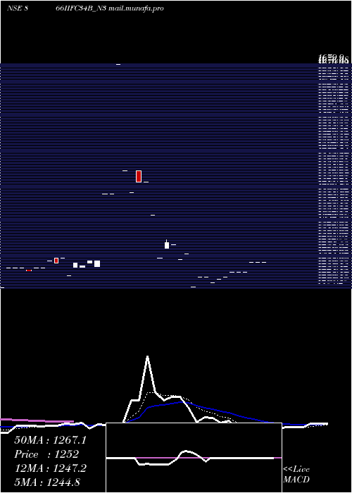  Daily chart 866