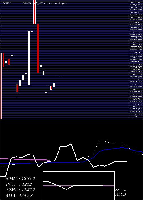  monthly chart 866