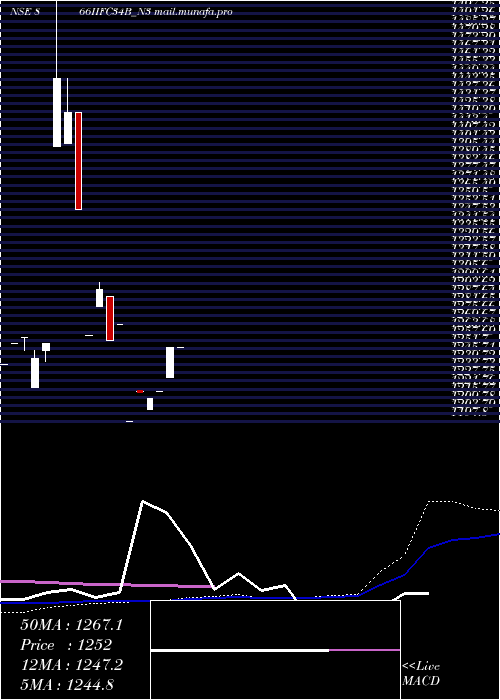  weekly chart 866