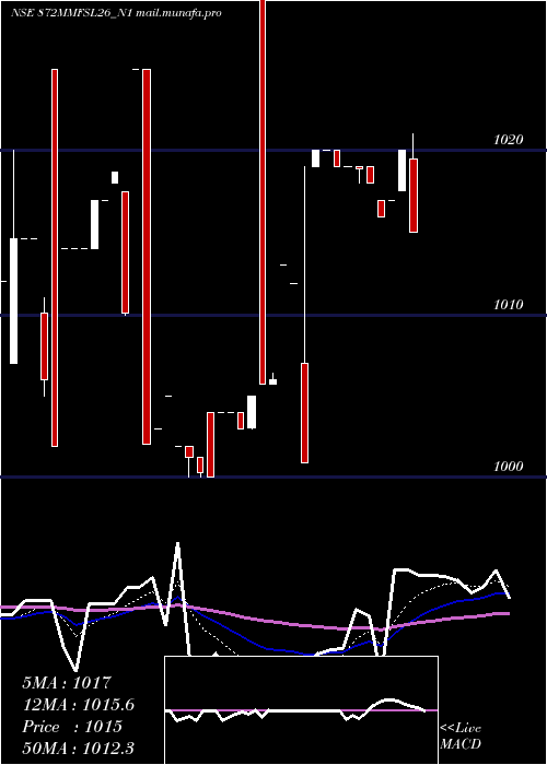  Daily chart 872