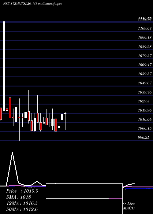  monthly chart 872