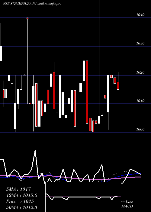  weekly chart 872