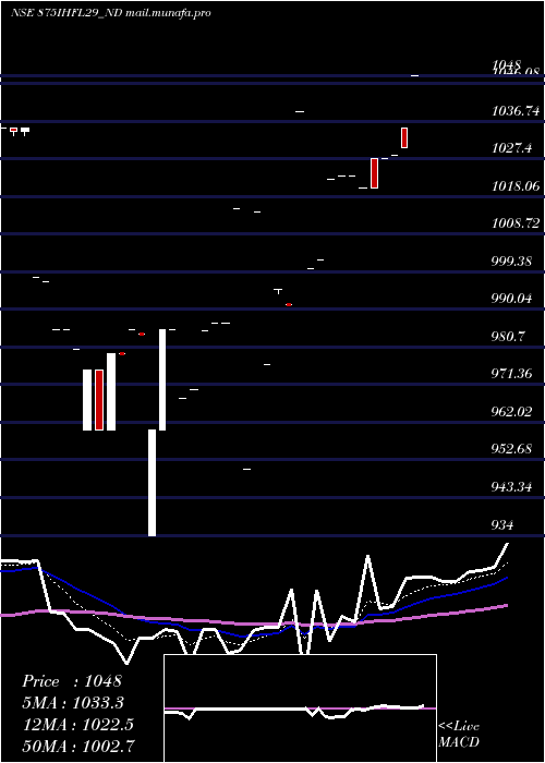  Daily chart SecRe